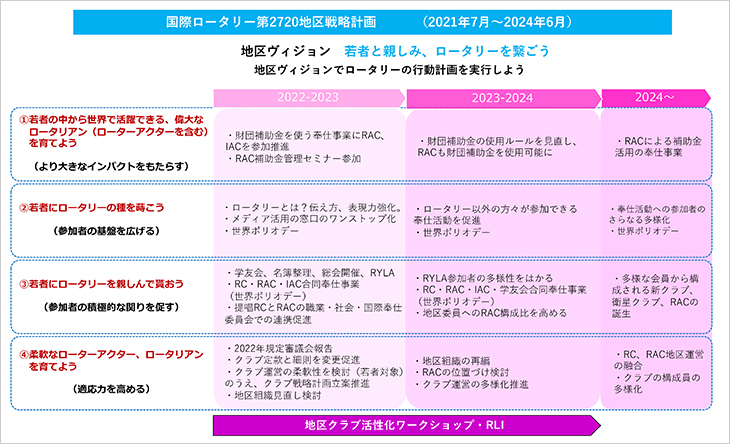 国際ロータリー第2720地区戦略計画